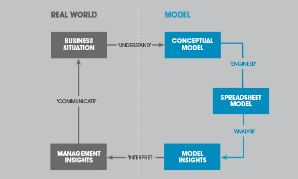 Business analysis lifecycle