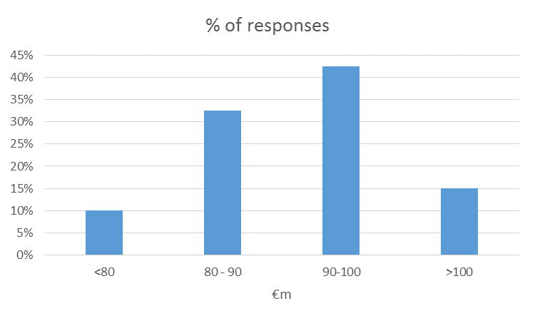 % of-responses