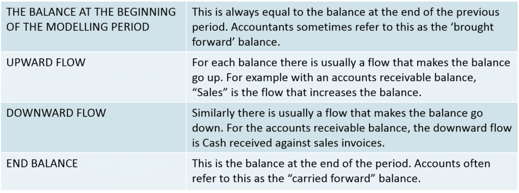 Modelling Balances in Excel